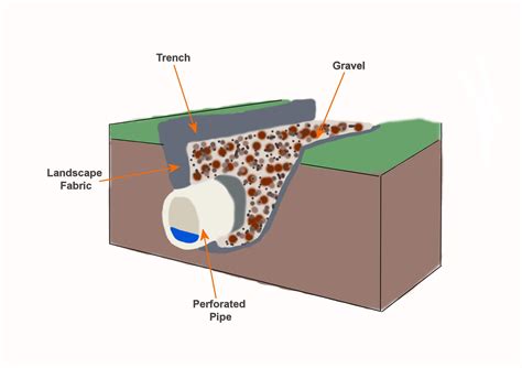 typical french drain detail